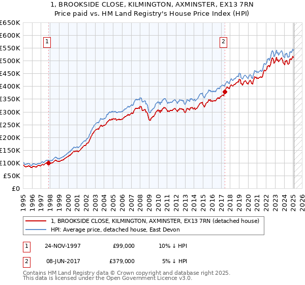 1, BROOKSIDE CLOSE, KILMINGTON, AXMINSTER, EX13 7RN: Price paid vs HM Land Registry's House Price Index