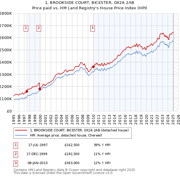1, BROOKSIDE COURT, BICESTER, OX26 2AB: Price paid vs HM Land Registry's House Price Index
