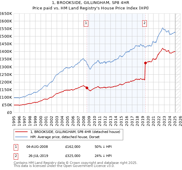 1, BROOKSIDE, GILLINGHAM, SP8 4HR: Price paid vs HM Land Registry's House Price Index