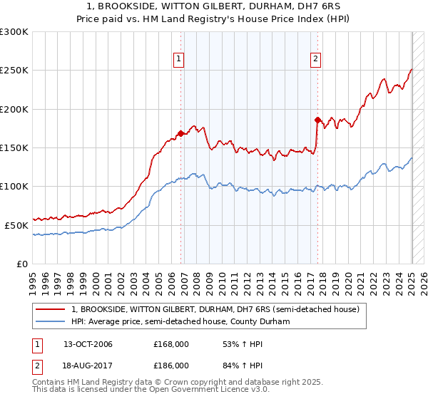 1, BROOKSIDE, WITTON GILBERT, DURHAM, DH7 6RS: Price paid vs HM Land Registry's House Price Index