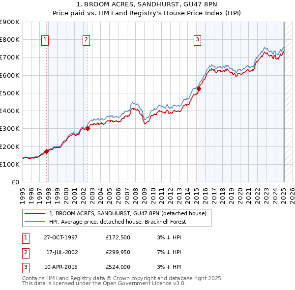1, BROOM ACRES, SANDHURST, GU47 8PN: Price paid vs HM Land Registry's House Price Index