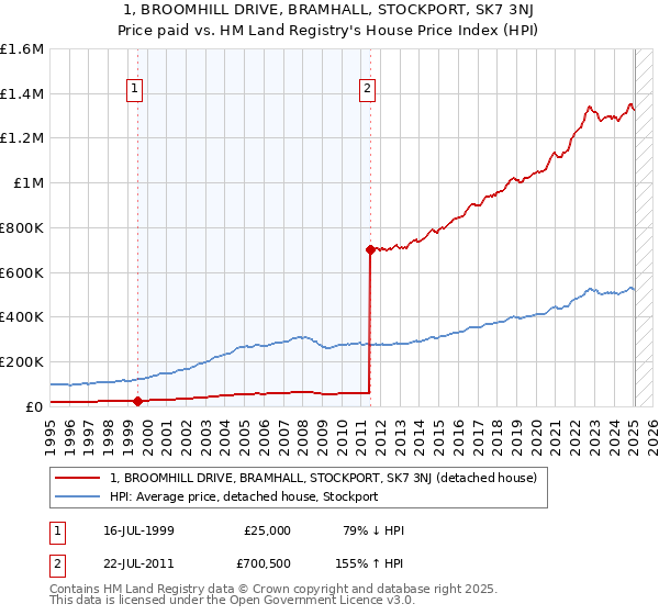 1, BROOMHILL DRIVE, BRAMHALL, STOCKPORT, SK7 3NJ: Price paid vs HM Land Registry's House Price Index