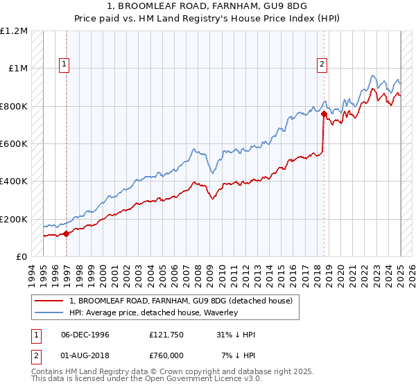 1, BROOMLEAF ROAD, FARNHAM, GU9 8DG: Price paid vs HM Land Registry's House Price Index