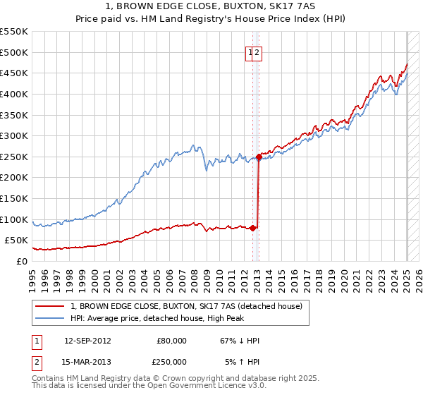 1, BROWN EDGE CLOSE, BUXTON, SK17 7AS: Price paid vs HM Land Registry's House Price Index