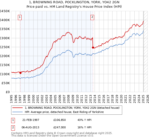 1, BROWNING ROAD, POCKLINGTON, YORK, YO42 2GN: Price paid vs HM Land Registry's House Price Index