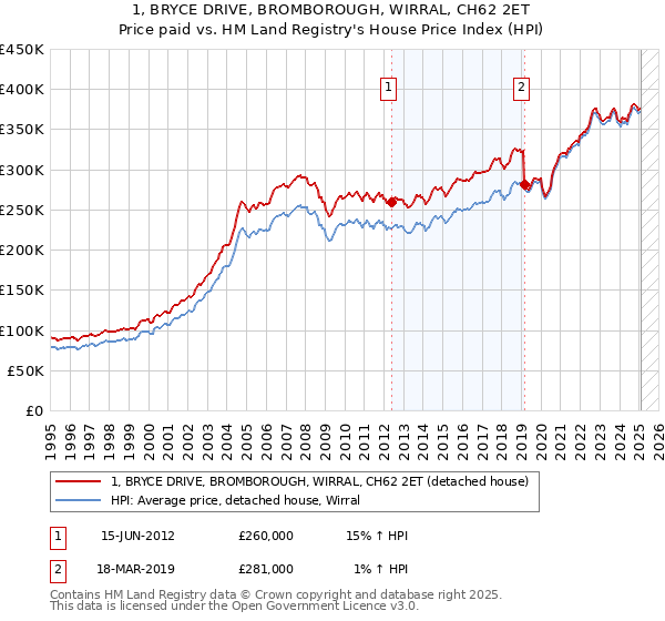 1, BRYCE DRIVE, BROMBOROUGH, WIRRAL, CH62 2ET: Price paid vs HM Land Registry's House Price Index