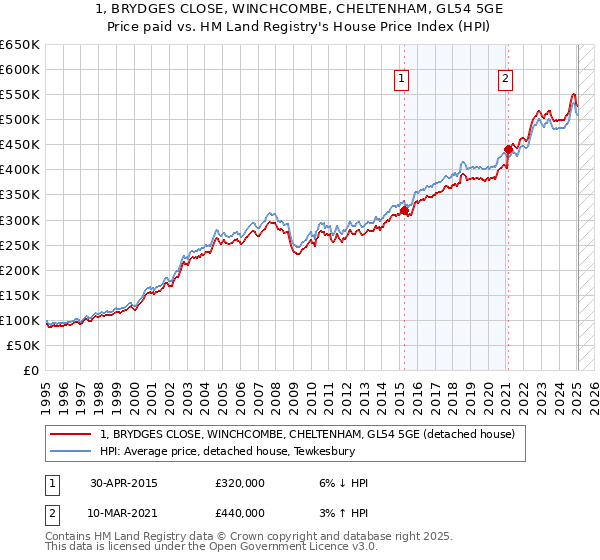 1, BRYDGES CLOSE, WINCHCOMBE, CHELTENHAM, GL54 5GE: Price paid vs HM Land Registry's House Price Index