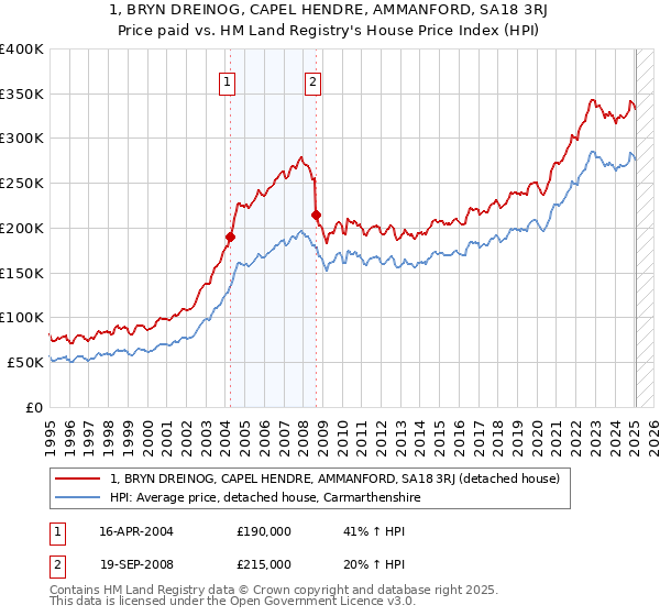 1, BRYN DREINOG, CAPEL HENDRE, AMMANFORD, SA18 3RJ: Price paid vs HM Land Registry's House Price Index