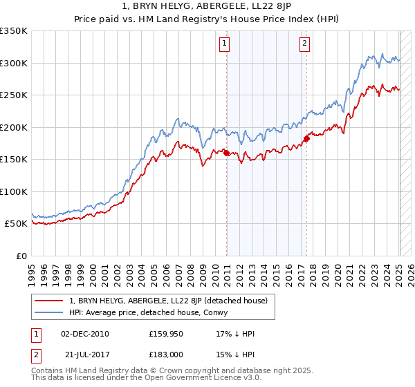 1, BRYN HELYG, ABERGELE, LL22 8JP: Price paid vs HM Land Registry's House Price Index