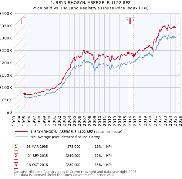 1, BRYN RHOSYN, ABERGELE, LL22 8EZ: Price paid vs HM Land Registry's House Price Index