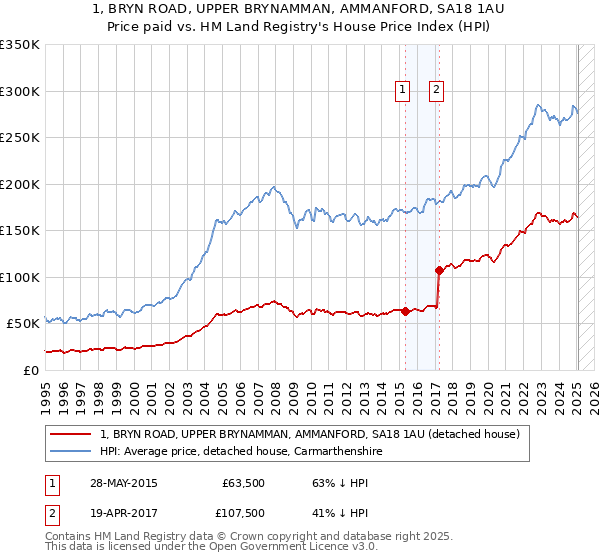 1, BRYN ROAD, UPPER BRYNAMMAN, AMMANFORD, SA18 1AU: Price paid vs HM Land Registry's House Price Index