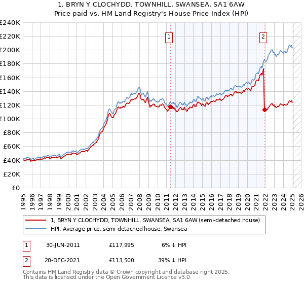 1, BRYN Y CLOCHYDD, TOWNHILL, SWANSEA, SA1 6AW: Price paid vs HM Land Registry's House Price Index