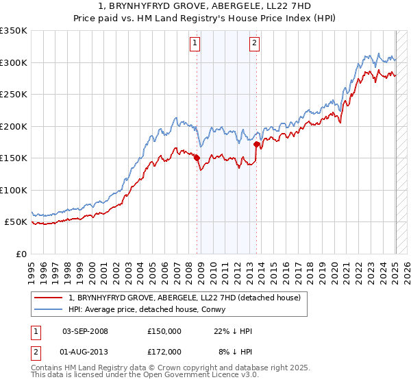 1, BRYNHYFRYD GROVE, ABERGELE, LL22 7HD: Price paid vs HM Land Registry's House Price Index