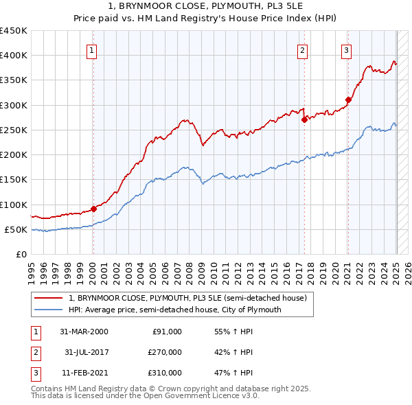 1, BRYNMOOR CLOSE, PLYMOUTH, PL3 5LE: Price paid vs HM Land Registry's House Price Index