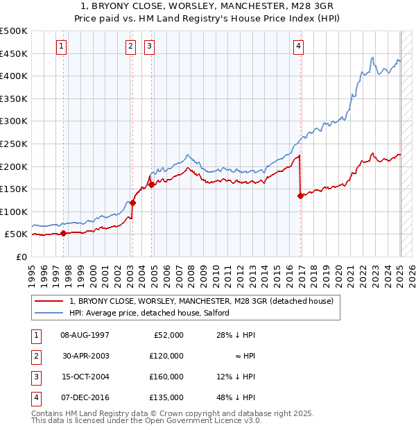 1, BRYONY CLOSE, WORSLEY, MANCHESTER, M28 3GR: Price paid vs HM Land Registry's House Price Index
