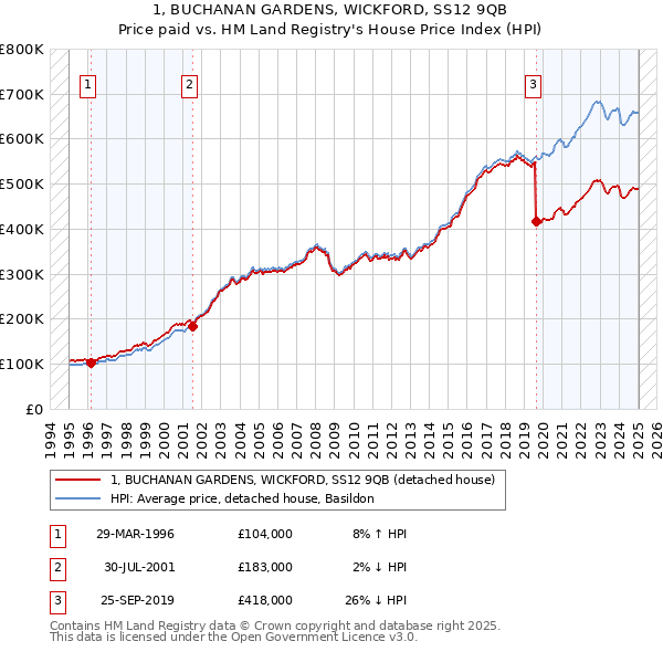 1, BUCHANAN GARDENS, WICKFORD, SS12 9QB: Price paid vs HM Land Registry's House Price Index