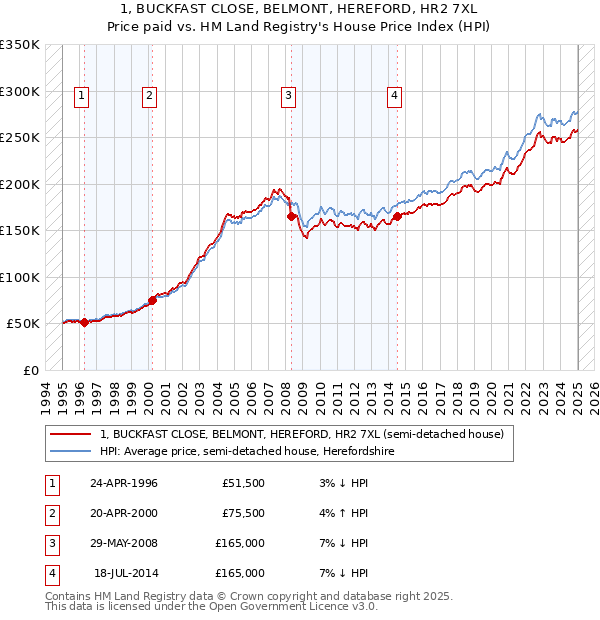 1, BUCKFAST CLOSE, BELMONT, HEREFORD, HR2 7XL: Price paid vs HM Land Registry's House Price Index