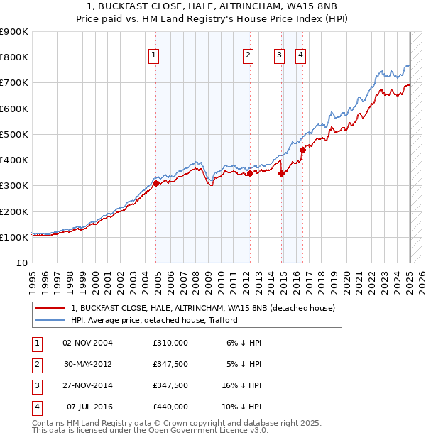 1, BUCKFAST CLOSE, HALE, ALTRINCHAM, WA15 8NB: Price paid vs HM Land Registry's House Price Index