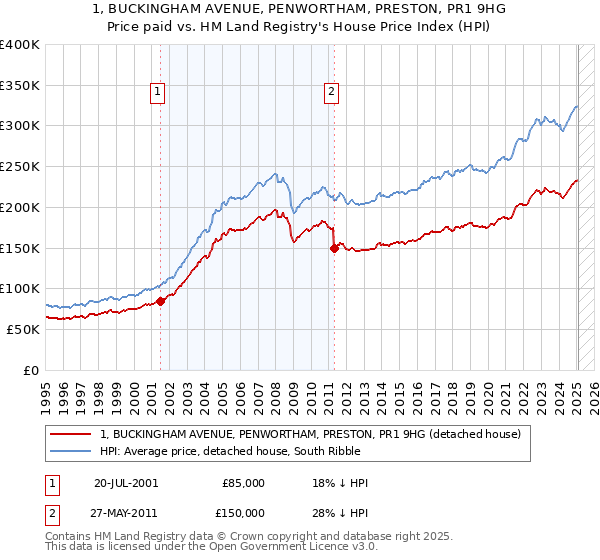 1, BUCKINGHAM AVENUE, PENWORTHAM, PRESTON, PR1 9HG: Price paid vs HM Land Registry's House Price Index