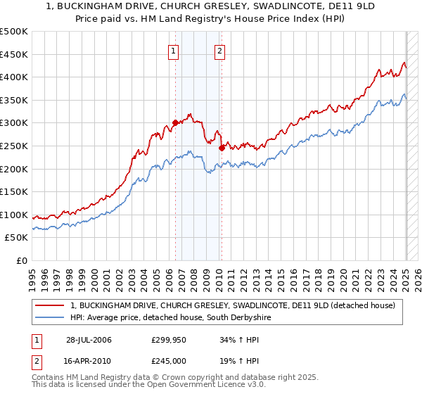 1, BUCKINGHAM DRIVE, CHURCH GRESLEY, SWADLINCOTE, DE11 9LD: Price paid vs HM Land Registry's House Price Index