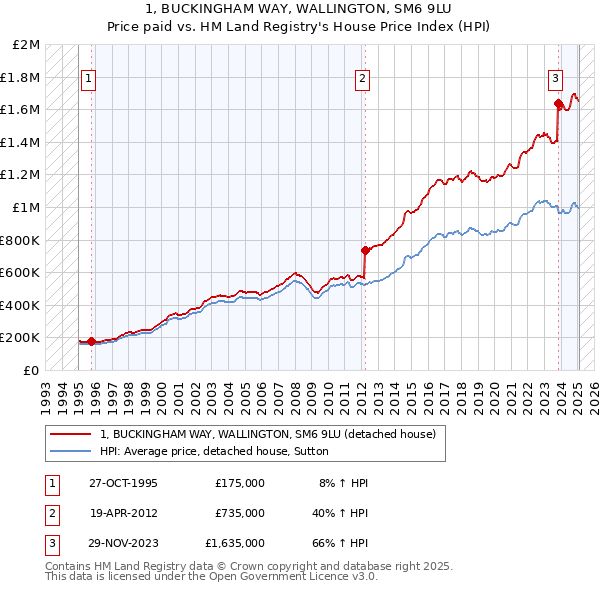 1, BUCKINGHAM WAY, WALLINGTON, SM6 9LU: Price paid vs HM Land Registry's House Price Index