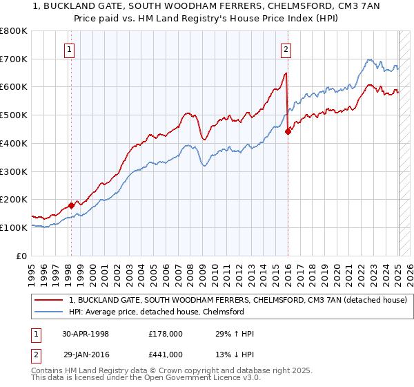 1, BUCKLAND GATE, SOUTH WOODHAM FERRERS, CHELMSFORD, CM3 7AN: Price paid vs HM Land Registry's House Price Index