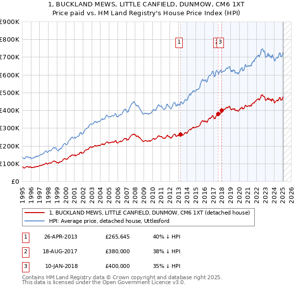 1, BUCKLAND MEWS, LITTLE CANFIELD, DUNMOW, CM6 1XT: Price paid vs HM Land Registry's House Price Index