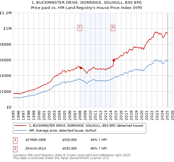 1, BUCKMINSTER DRIVE, DORRIDGE, SOLIHULL, B93 8PG: Price paid vs HM Land Registry's House Price Index