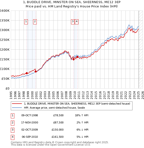 1, BUDDLE DRIVE, MINSTER ON SEA, SHEERNESS, ME12 3EP: Price paid vs HM Land Registry's House Price Index