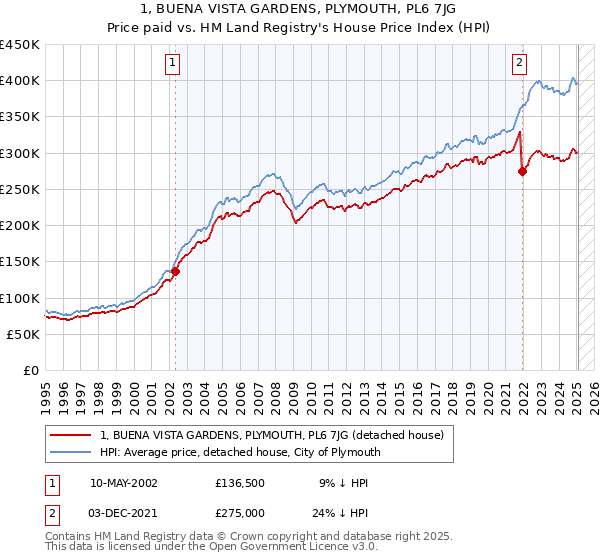 1, BUENA VISTA GARDENS, PLYMOUTH, PL6 7JG: Price paid vs HM Land Registry's House Price Index