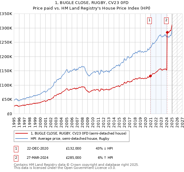 1, BUGLE CLOSE, RUGBY, CV23 0FD: Price paid vs HM Land Registry's House Price Index