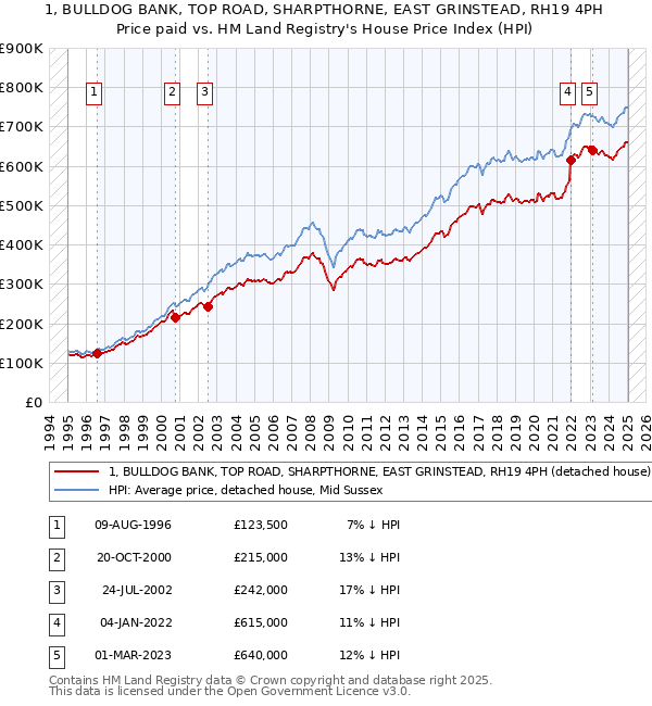 1, BULLDOG BANK, TOP ROAD, SHARPTHORNE, EAST GRINSTEAD, RH19 4PH: Price paid vs HM Land Registry's House Price Index