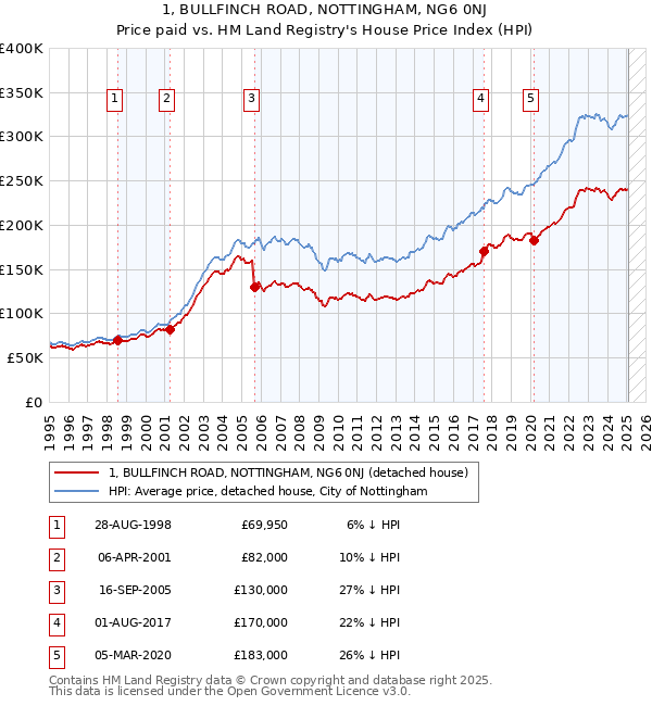 1, BULLFINCH ROAD, NOTTINGHAM, NG6 0NJ: Price paid vs HM Land Registry's House Price Index