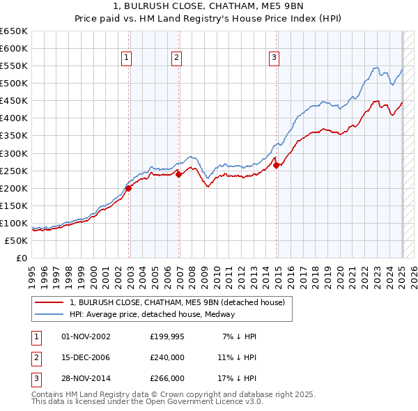 1, BULRUSH CLOSE, CHATHAM, ME5 9BN: Price paid vs HM Land Registry's House Price Index