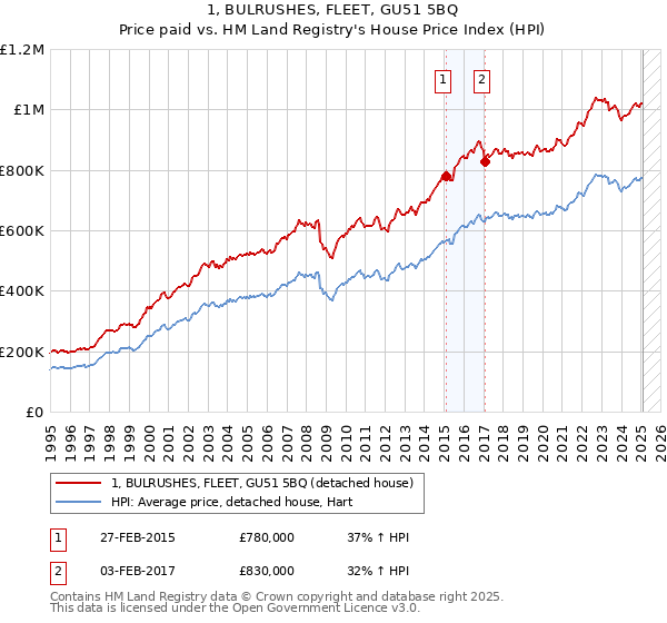 1, BULRUSHES, FLEET, GU51 5BQ: Price paid vs HM Land Registry's House Price Index