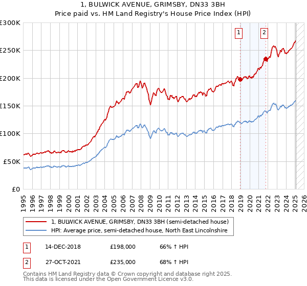 1, BULWICK AVENUE, GRIMSBY, DN33 3BH: Price paid vs HM Land Registry's House Price Index