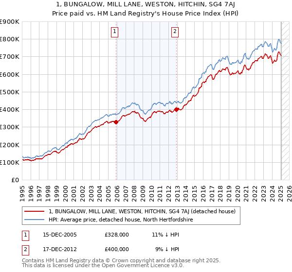 1, BUNGALOW, MILL LANE, WESTON, HITCHIN, SG4 7AJ: Price paid vs HM Land Registry's House Price Index