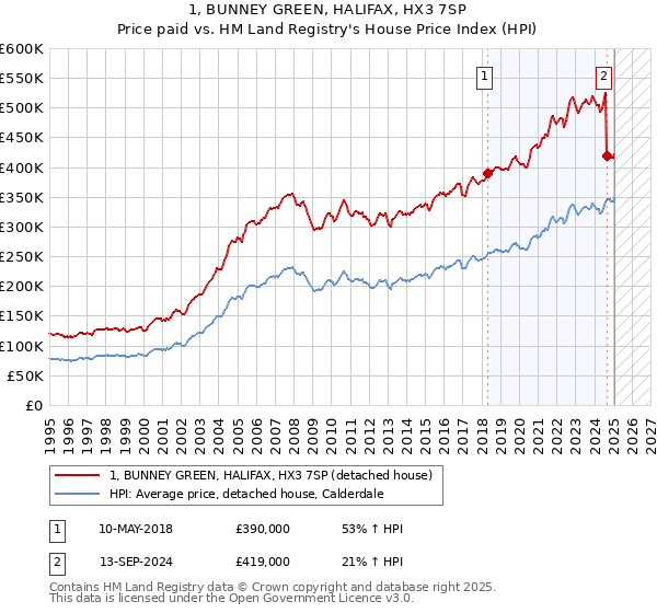 1, BUNNEY GREEN, HALIFAX, HX3 7SP: Price paid vs HM Land Registry's House Price Index