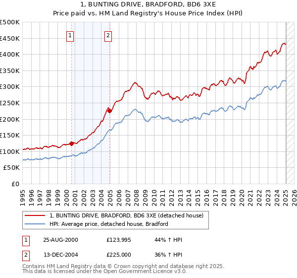 1, BUNTING DRIVE, BRADFORD, BD6 3XE: Price paid vs HM Land Registry's House Price Index