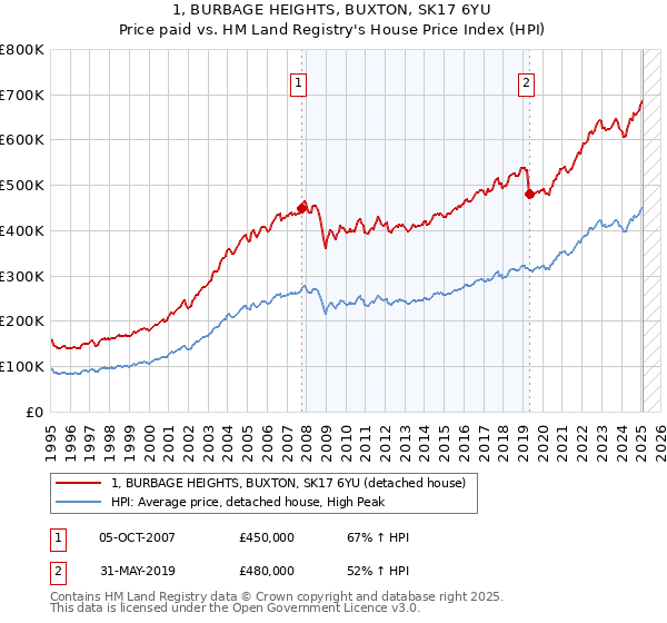 1, BURBAGE HEIGHTS, BUXTON, SK17 6YU: Price paid vs HM Land Registry's House Price Index