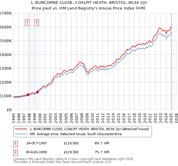1, BURCOMBE CLOSE, COALPIT HEATH, BRISTOL, BS36 2JU: Price paid vs HM Land Registry's House Price Index
