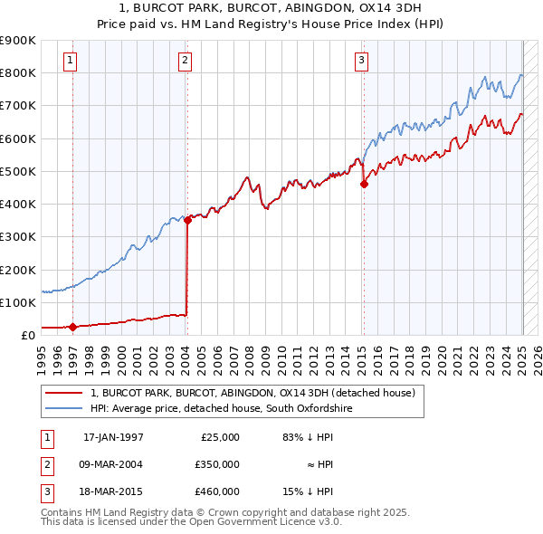 1, BURCOT PARK, BURCOT, ABINGDON, OX14 3DH: Price paid vs HM Land Registry's House Price Index