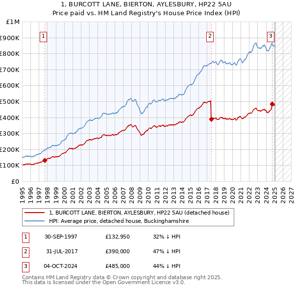 1, BURCOTT LANE, BIERTON, AYLESBURY, HP22 5AU: Price paid vs HM Land Registry's House Price Index