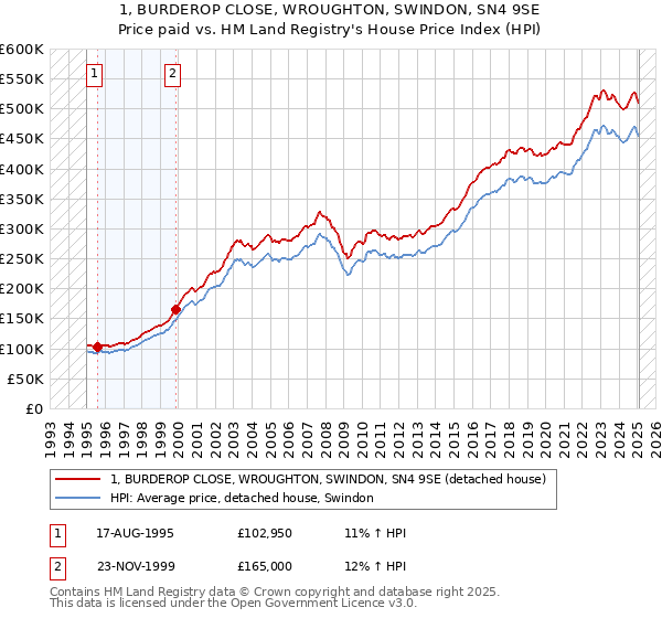 1, BURDEROP CLOSE, WROUGHTON, SWINDON, SN4 9SE: Price paid vs HM Land Registry's House Price Index