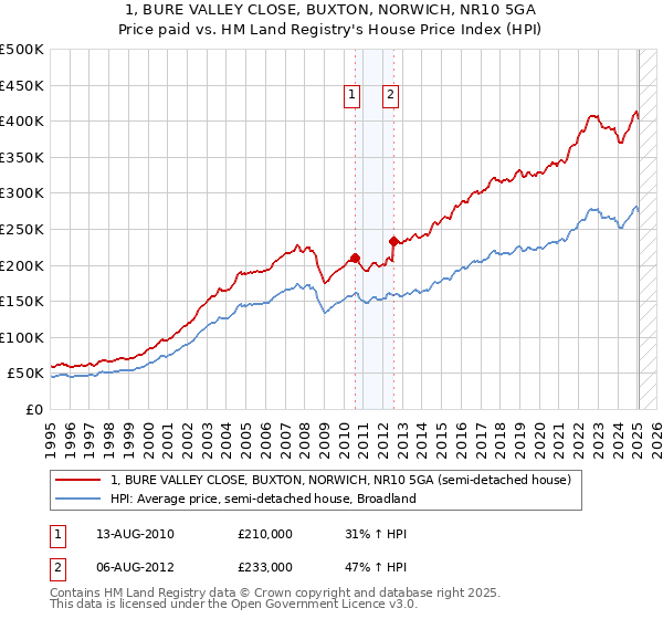 1, BURE VALLEY CLOSE, BUXTON, NORWICH, NR10 5GA: Price paid vs HM Land Registry's House Price Index