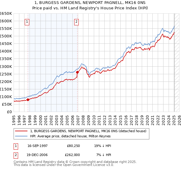 1, BURGESS GARDENS, NEWPORT PAGNELL, MK16 0NS: Price paid vs HM Land Registry's House Price Index