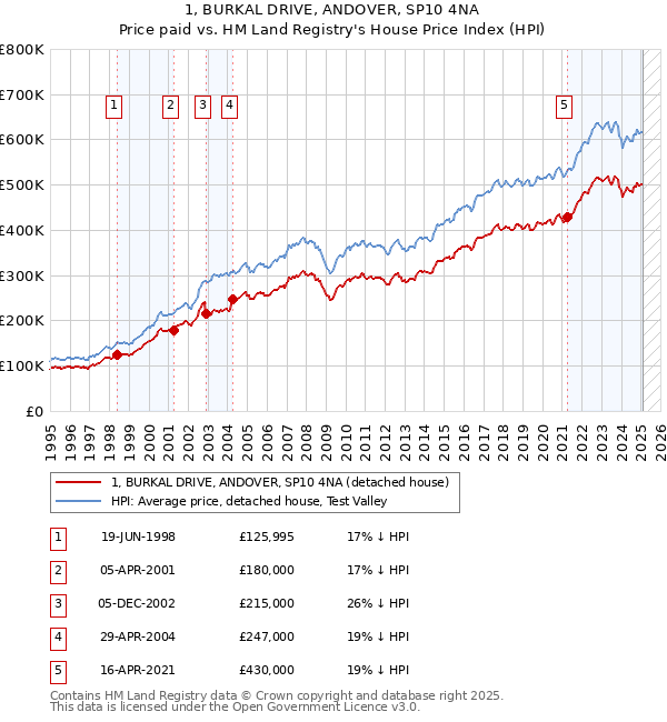 1, BURKAL DRIVE, ANDOVER, SP10 4NA: Price paid vs HM Land Registry's House Price Index