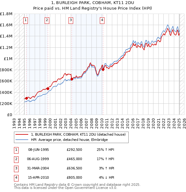 1, BURLEIGH PARK, COBHAM, KT11 2DU: Price paid vs HM Land Registry's House Price Index