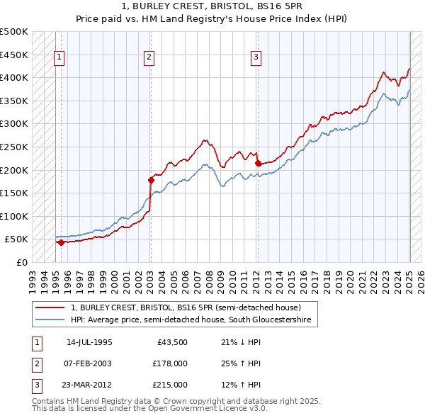 1, BURLEY CREST, BRISTOL, BS16 5PR: Price paid vs HM Land Registry's House Price Index