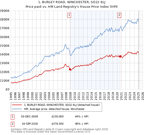 1, BURLEY ROAD, WINCHESTER, SO22 6LJ: Price paid vs HM Land Registry's House Price Index